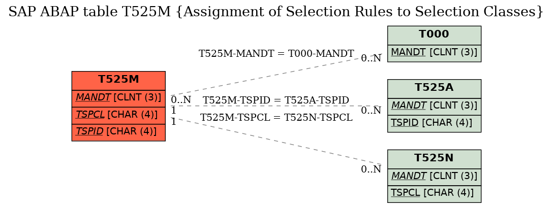 E-R Diagram for table T525M (Assignment of Selection Rules to Selection Classes)