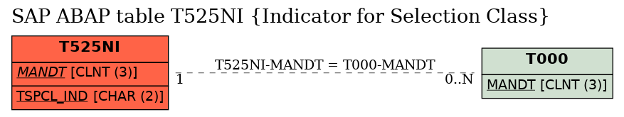 E-R Diagram for table T525NI (Indicator for Selection Class)