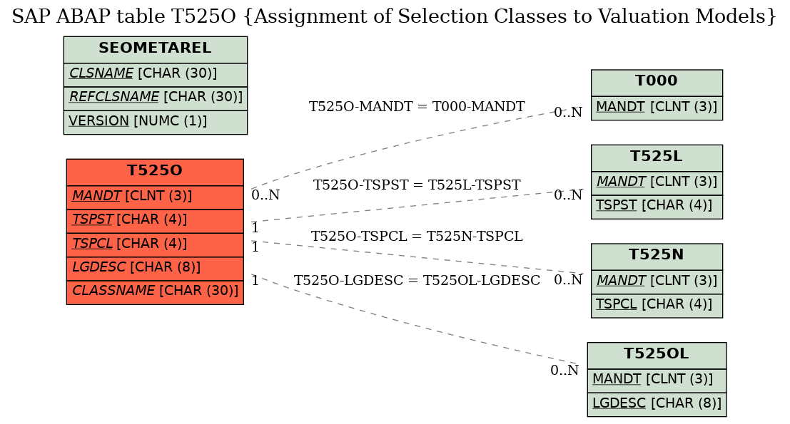 E-R Diagram for table T525O (Assignment of Selection Classes to Valuation Models)