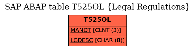 E-R Diagram for table T525OL (Legal Regulations)