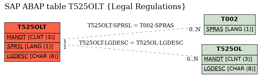 E-R Diagram for table T525OLT (Legal Regulations)