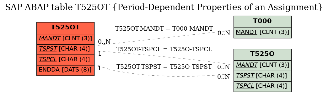 E-R Diagram for table T525OT (Period-Dependent Properties of an Assignment)