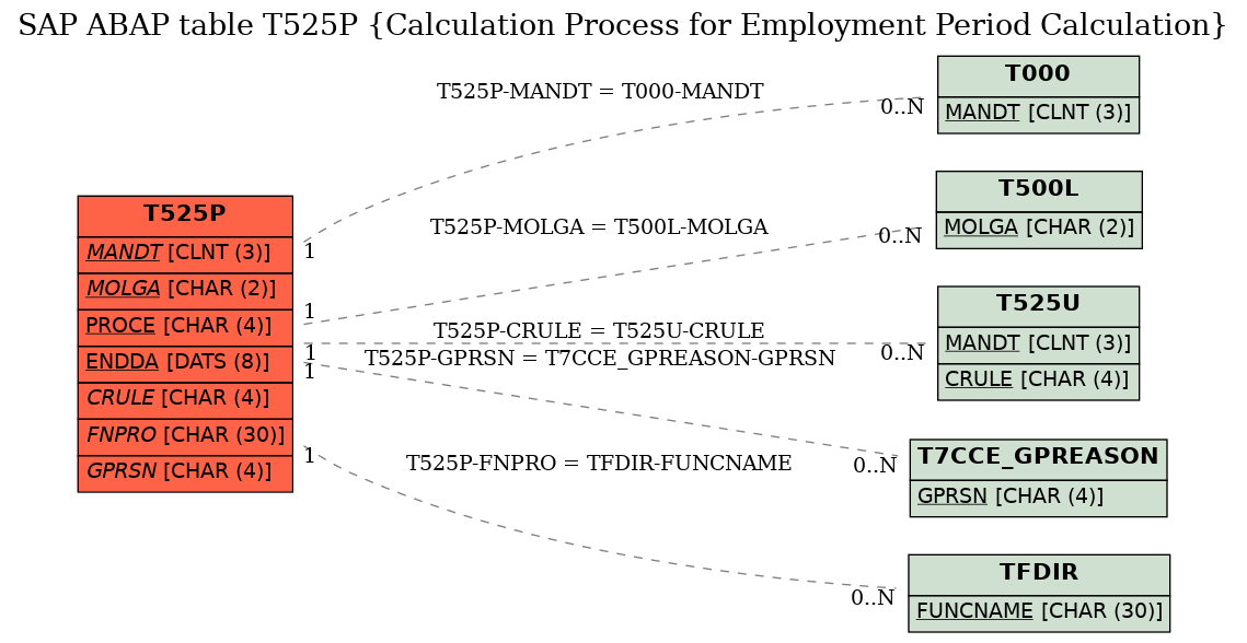 E-R Diagram for table T525P (Calculation Process for Employment Period Calculation)