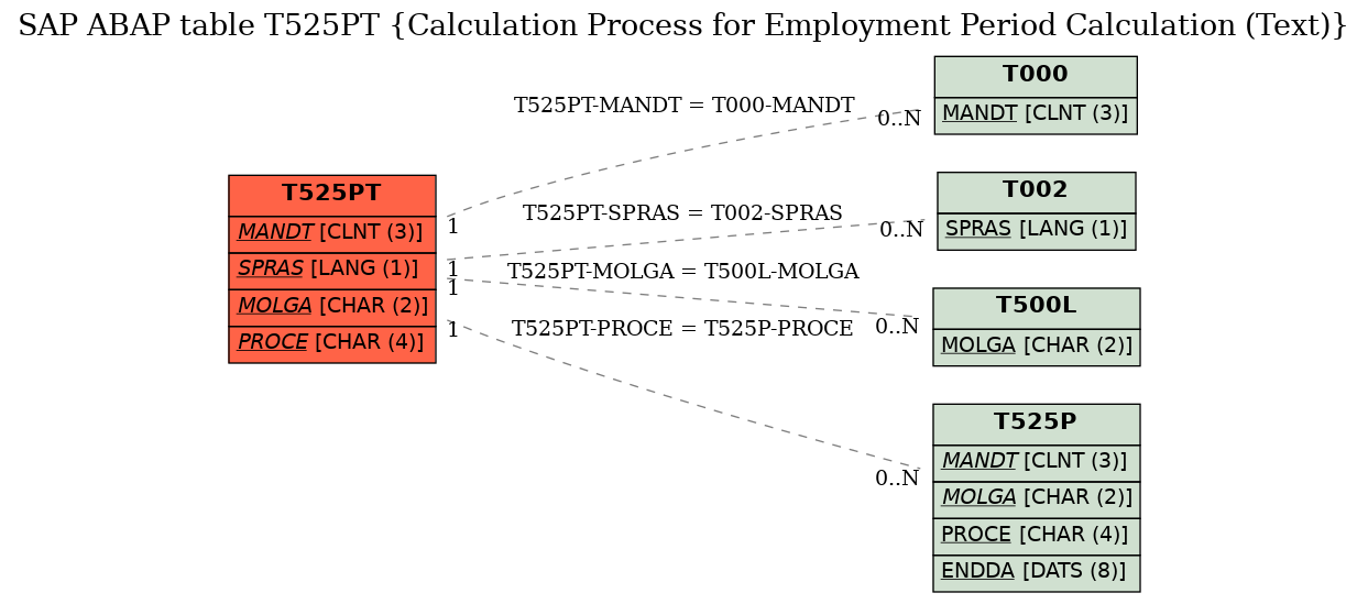 E-R Diagram for table T525PT (Calculation Process for Employment Period Calculation (Text))