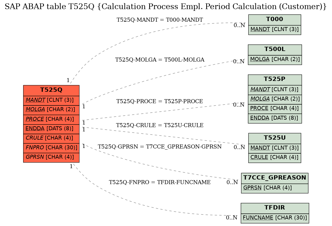 E-R Diagram for table T525Q (Calculation Process Empl. Period Calculation (Customer))