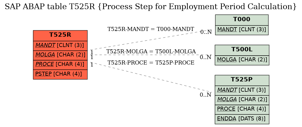 E-R Diagram for table T525R (Process Step for Employment Period Calculation)