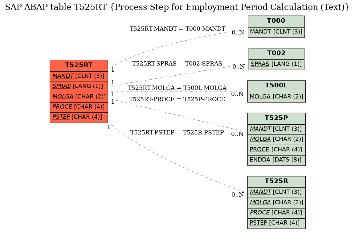 E-R Diagram for table T525RT (Process Step for Employment Period Calculation (Text))