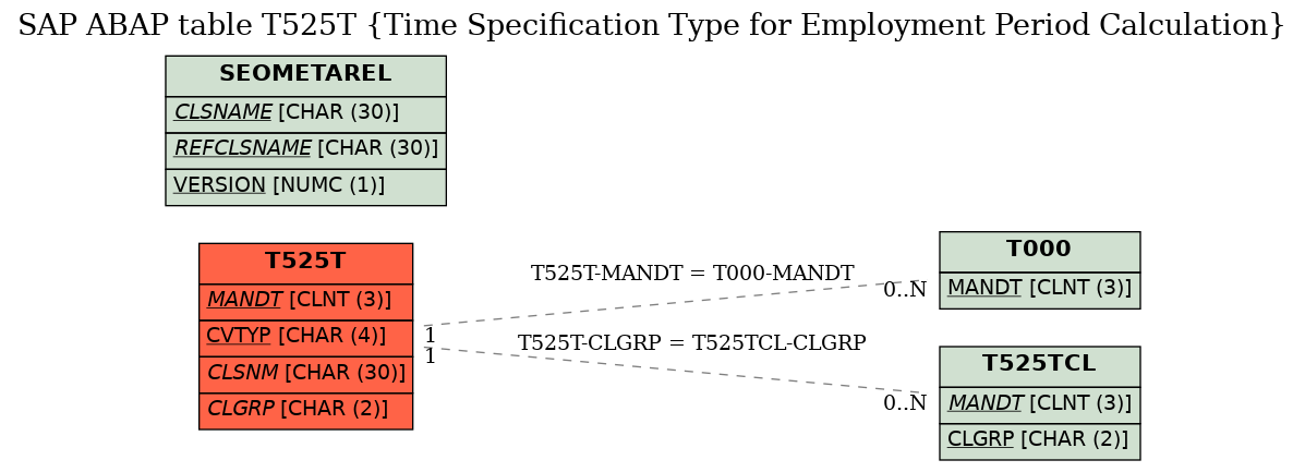 E-R Diagram for table T525T (Time Specification Type for Employment Period Calculation)