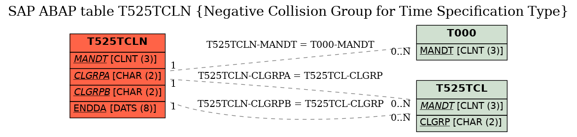 E-R Diagram for table T525TCLN (Negative Collision Group for Time Specification Type)