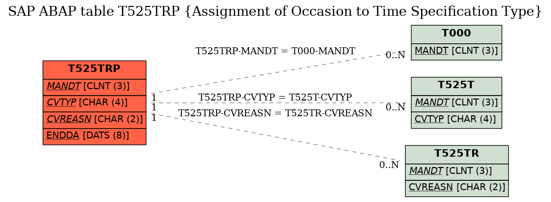 E-R Diagram for table T525TRP (Assignment of Occasion to Time Specification Type)