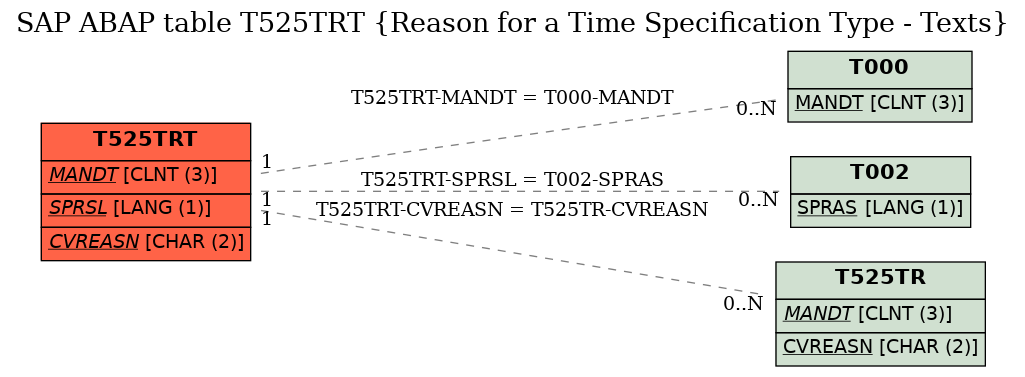 E-R Diagram for table T525TRT (Reason for a Time Specification Type - Texts)