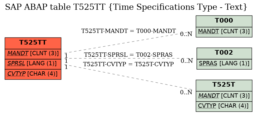 E-R Diagram for table T525TT (Time Specifications Type - Text)