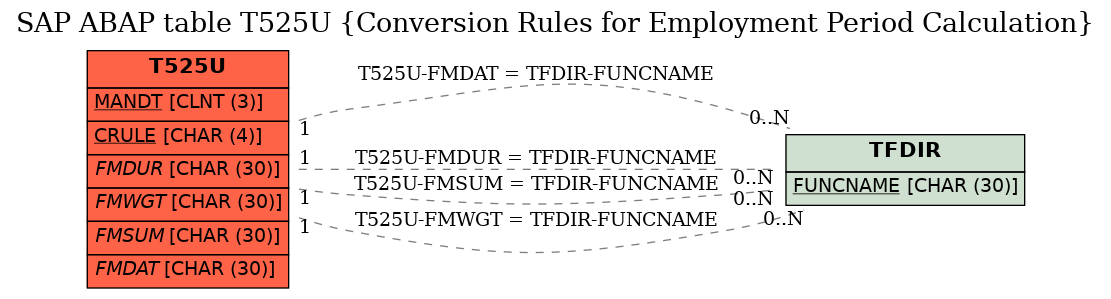 E-R Diagram for table T525U (Conversion Rules for Employment Period Calculation)