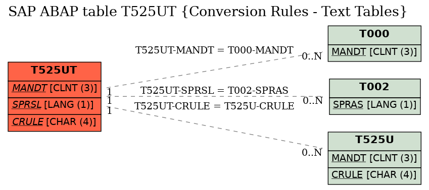 E-R Diagram for table T525UT (Conversion Rules - Text Tables)