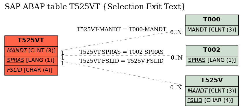 E-R Diagram for table T525VT (Selection Exit Text)