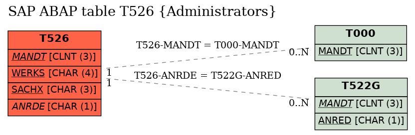 E-R Diagram for table T526 (Administrators)