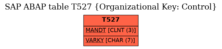 E-R Diagram for table T527 (Organizational Key: Control)