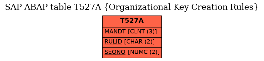 E-R Diagram for table T527A (Organizational Key Creation Rules)