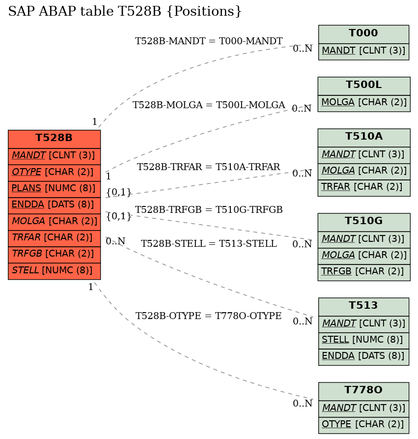 E-R Diagram for table T528B (Positions)