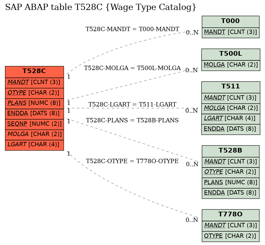 E-R Diagram for table T528C (Wage Type Catalog)