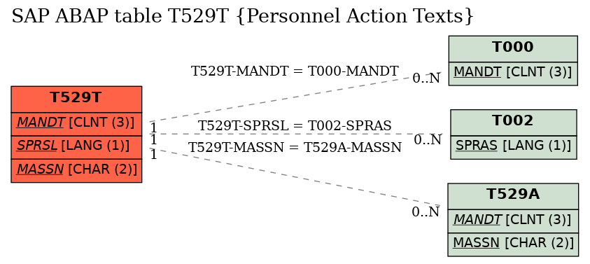 E-R Diagram for table T529T (Personnel Action Texts)