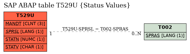 E-R Diagram for table T529U (Status Values)