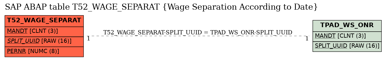 E-R Diagram for table T52_WAGE_SEPARAT (Wage Separation According to Date)