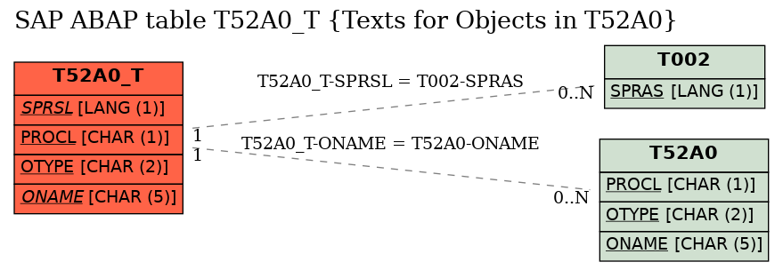 E-R Diagram for table T52A0_T (Texts for Objects in T52A0)