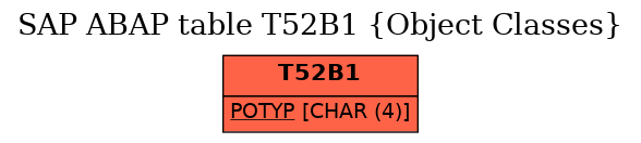E-R Diagram for table T52B1 (Object Classes)