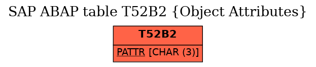E-R Diagram for table T52B2 (Object Attributes)