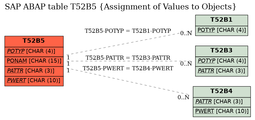 E-R Diagram for table T52B5 (Assignment of Values to Objects)