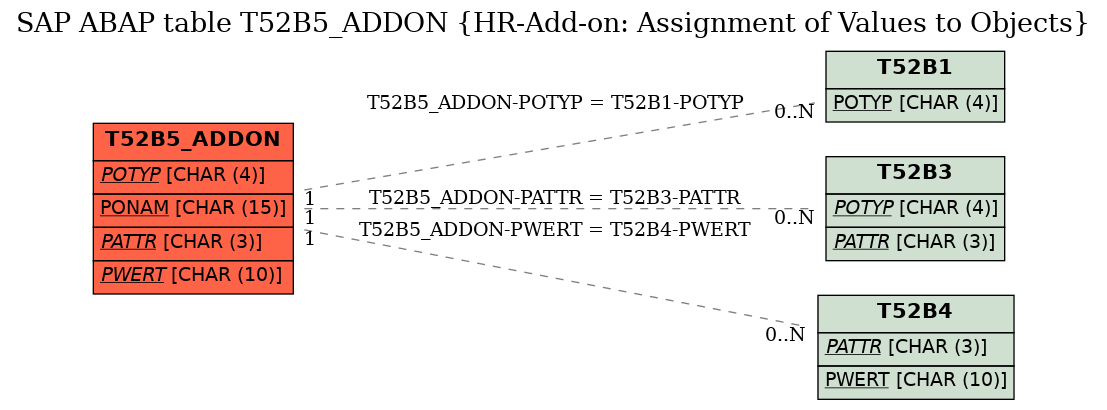 E-R Diagram for table T52B5_ADDON (HR-Add-on: Assignment of Values to Objects)