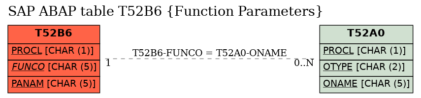 E-R Diagram for table T52B6 (Function Parameters)