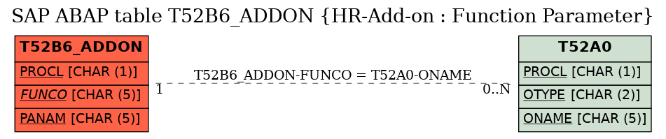 E-R Diagram for table T52B6_ADDON (HR-Add-on : Function Parameter)