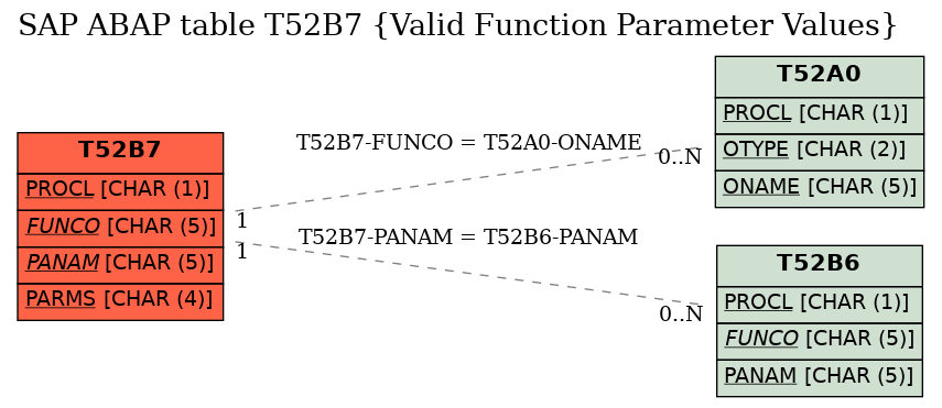 E-R Diagram for table T52B7 (Valid Function Parameter Values)