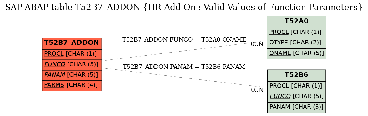 E-R Diagram for table T52B7_ADDON (HR-Add-On : Valid Values of Function Parameters)