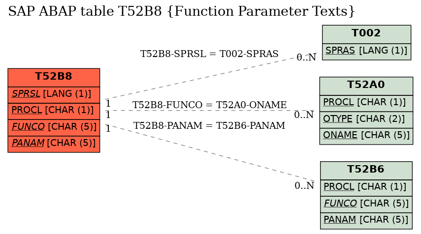 E-R Diagram for table T52B8 (Function Parameter Texts)