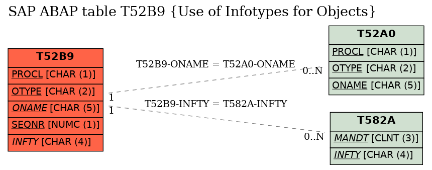 E-R Diagram for table T52B9 (Use of Infotypes for Objects)