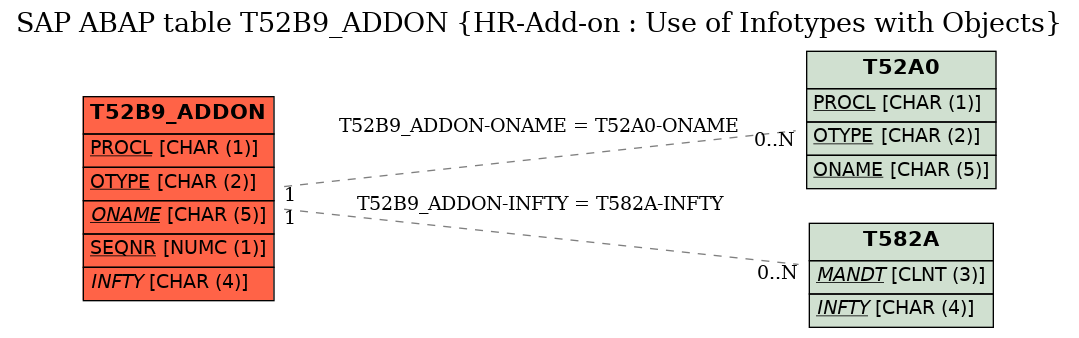 E-R Diagram for table T52B9_ADDON (HR-Add-on : Use of Infotypes with Objects)