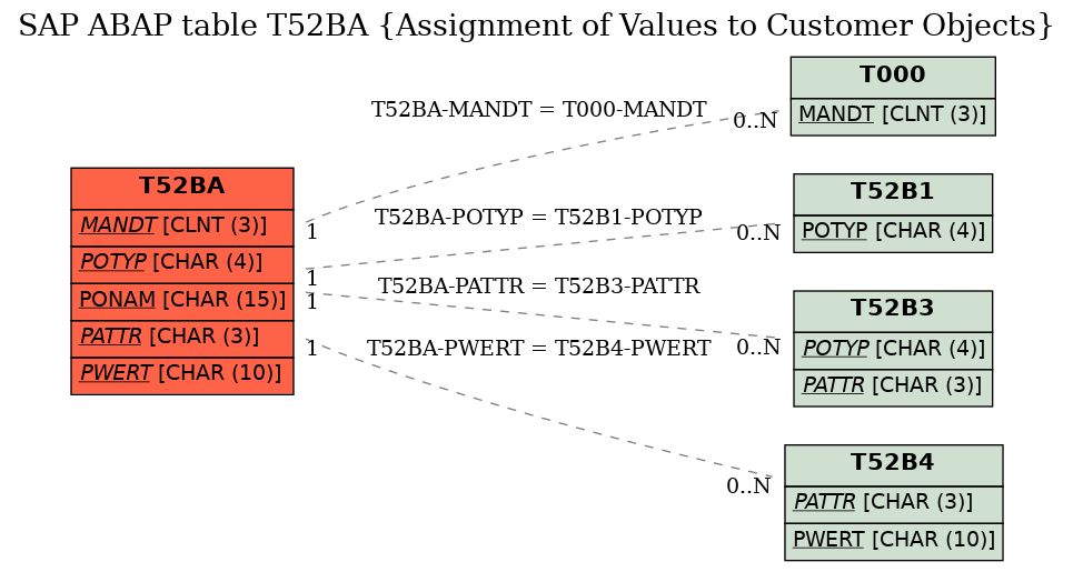 E-R Diagram for table T52BA (Assignment of Values to Customer Objects)