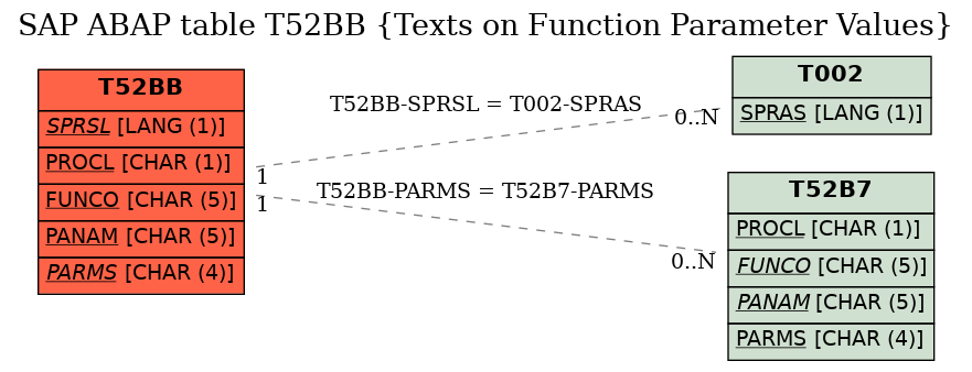 E-R Diagram for table T52BB (Texts on Function Parameter Values)