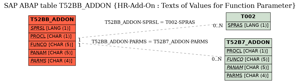 E-R Diagram for table T52BB_ADDON (HR-Add-On : Texts of Values for Function Parameter)