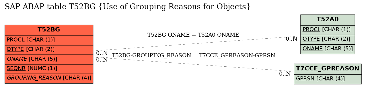 E-R Diagram for table T52BG (Use of Grouping Reasons for Objects)