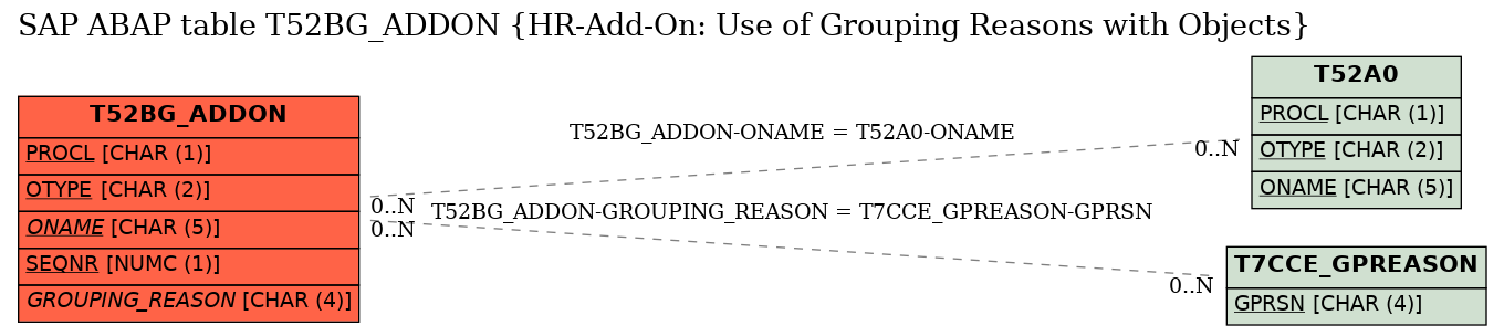 E-R Diagram for table T52BG_ADDON (HR-Add-On: Use of Grouping Reasons with Objects)