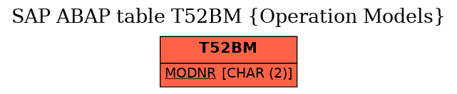 E-R Diagram for table T52BM (Operation Models)