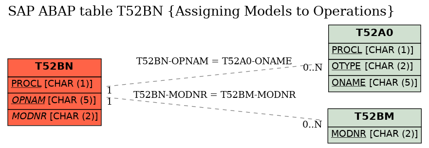 E-R Diagram for table T52BN (Assigning Models to Operations)