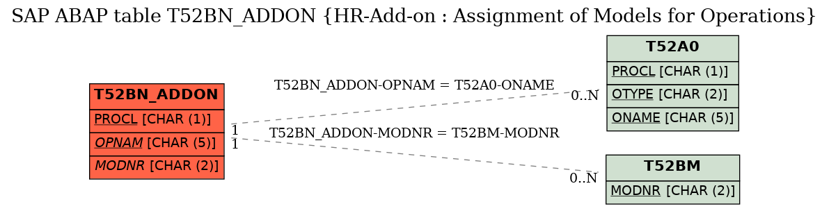 E-R Diagram for table T52BN_ADDON (HR-Add-on : Assignment of Models for Operations)