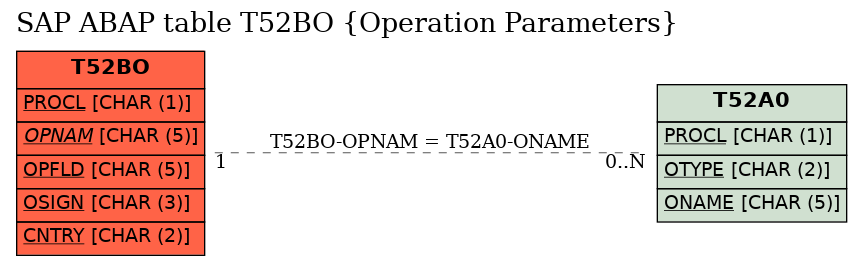 E-R Diagram for table T52BO (Operation Parameters)