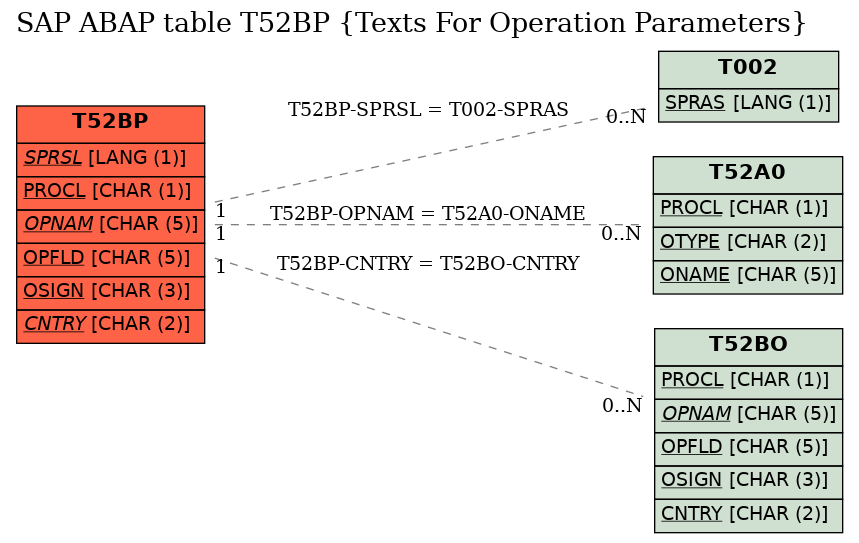 E-R Diagram for table T52BP (Texts For Operation Parameters)