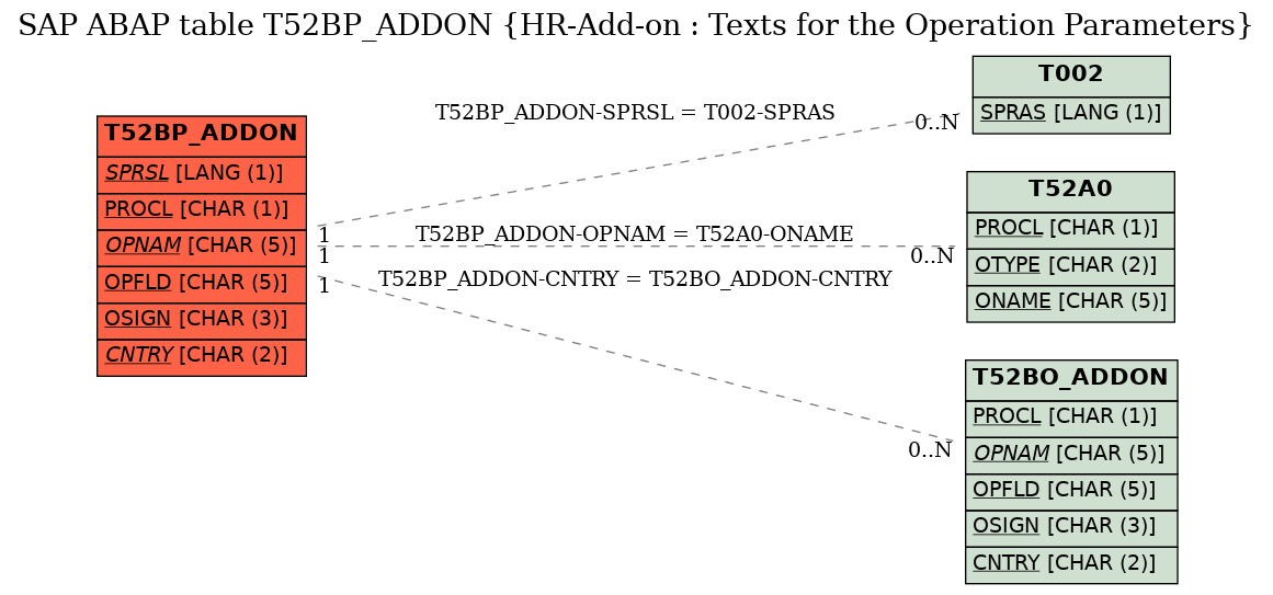 E-R Diagram for table T52BP_ADDON (HR-Add-on : Texts for the Operation Parameters)